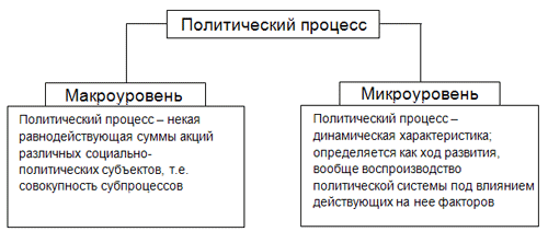 Схема 1. Политический процесс: макро- и микроуровни