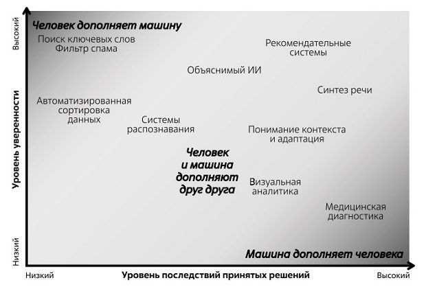  Где современные системы ИИ могут быть эффективнее человека. Источник: адаптировано по материалам Massachusetts Institute of Technology [24]