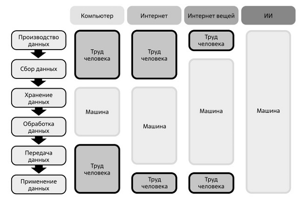  Эволюция процесса работы с данными. Источник: Deloitte Research