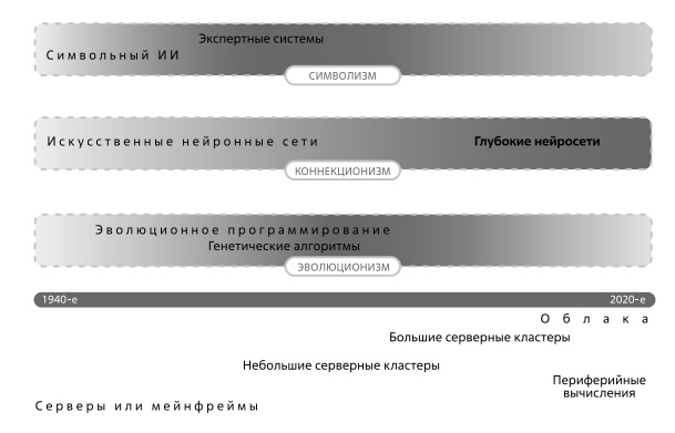  Ключевые направления в развитии систем искусственного интеллекта. Источник: авторы 