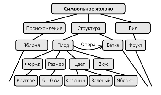  Набор признаков и связей, определяющих понятие "яблоко" в символьном подходе. Источник: Marvin Minsky 