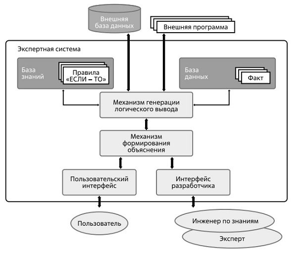  Структура экспертной системы, построенной на правилах. Источник: [35]