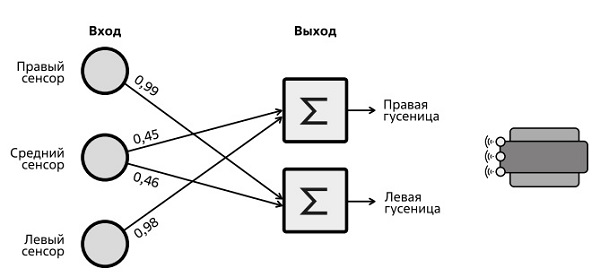  Упрощенная схема робота на гусеничном ходу, следующего за источником света. Источник: по материалам [40]