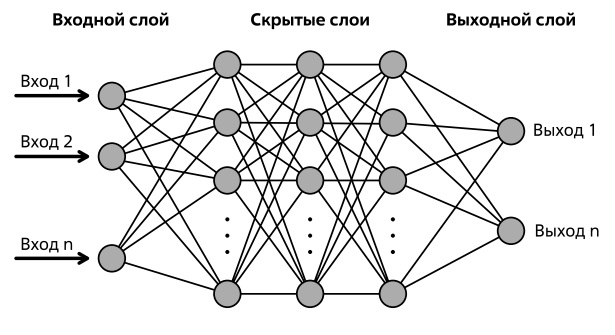  Многослойная сеть прямого распространения 