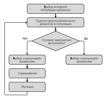 Блок-схема генетического алгоритма. Источник: по материалам [48]