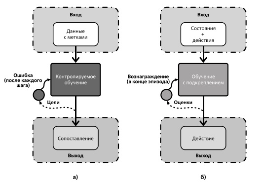  Обучение с учителем (а) и обучение с подкреплением (б) имеют сходные схемы. Источник: адаптировано по материалам [57]