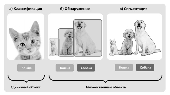  Классификация, обнаружение, сегментация 