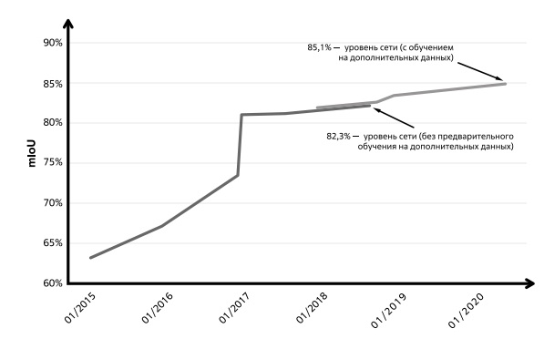  Динамика показателей mIoU Cityscape-соревнования в решении задач семантической маркировки на уровне пикселя. Источник: AI Index Report 2021