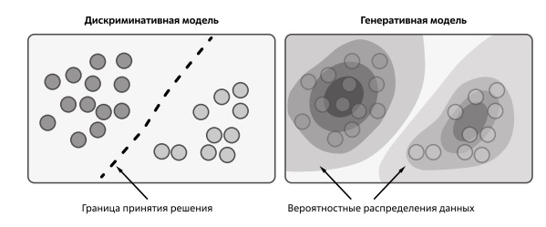  Сравнение дискриминативного и генеративного моделирования. Источник: [70]