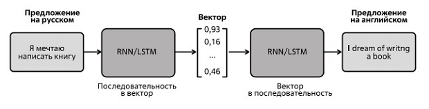  Машинный перевод на базе использования алгоритма Seq2seq 