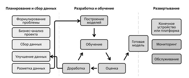  Ключевые этапы жизненного цикла типового ИИ-ML-проекта. Источник: адаптировано по материалам Labelyourdata.com [112]