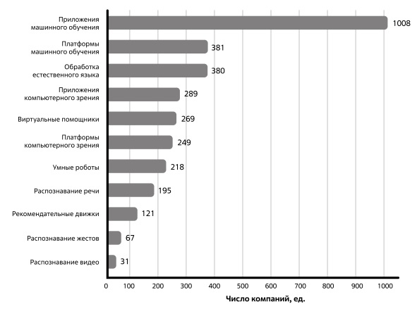  Количество отслеживаемых компаний в разных направлениях ИИ. 2019 г. Источник: Venture Scanner 