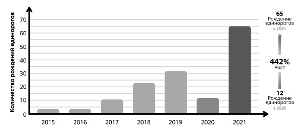  Динамика рождения единорогов в области ИИ. Источник CB Insights 