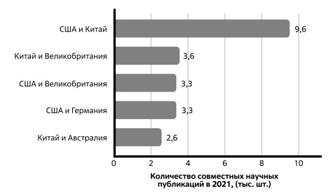 Количество совместных научных публикаций как показтель уровня кооперации пар стран в области ИИ в 2021. Источник: HAI AI Index 2022