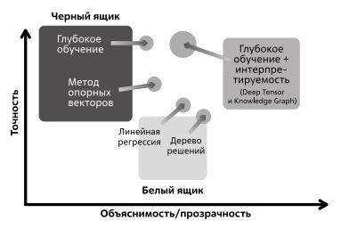  Сравнение различных ИИ-методов с точки зрения точности и объяснимости. Источник: Fujitsu 