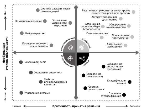  Степень критичности интерпретируемости ИИ зависит от уровня ответственности за принятие решения на базе ИИ 