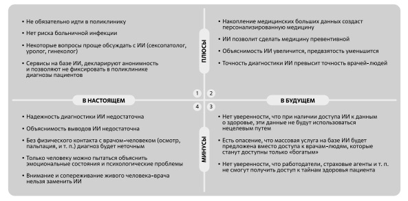  Отношение пациентов к медицинским услугам на базе ИИ 