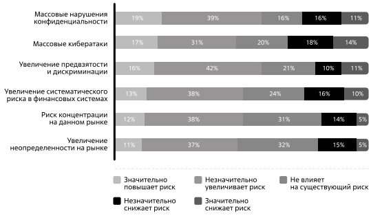  Влияние внедрения ИИ на общерыночные риски. Источник: CCAF World Economic Forum. Источник: [249]