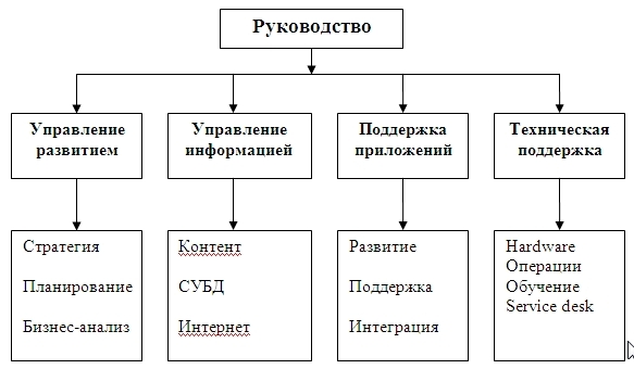 Базовая модель организационной структуры службы