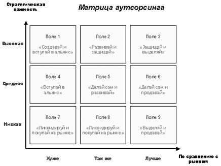 Матрица аутсорсинга