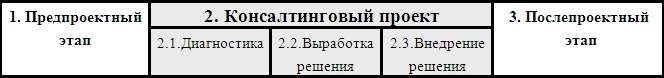 Этапы консалтингового процесса