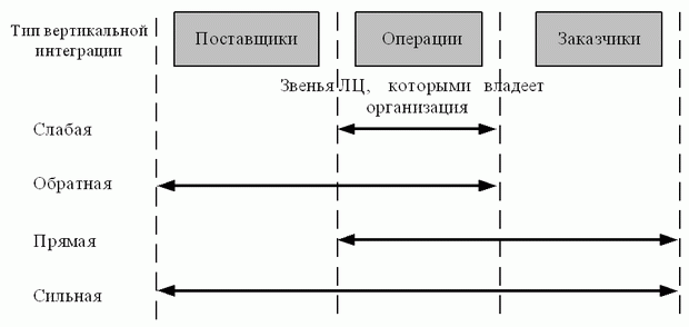 Различные уровни вертикальной интеграции