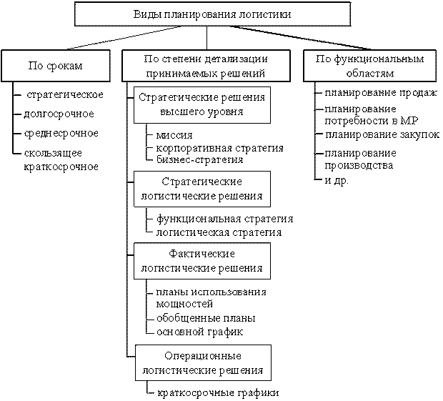 Классификация видов планирования в логистике