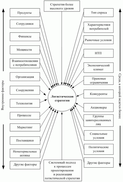 Факторы, учитываемые при разработке логистической стратегии
