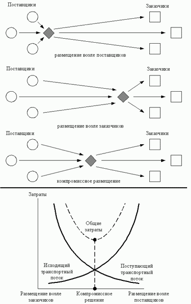 Компромиссный выбор места расположения