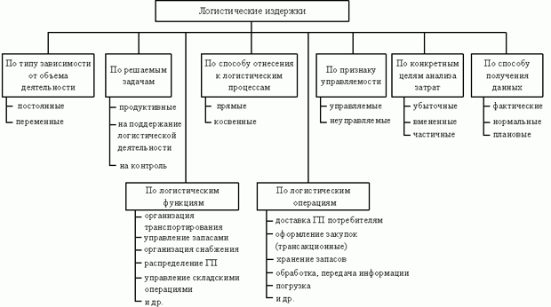 Классификация логистических издержек