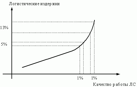 Зависимость логистических издержек от качества работы ЛС