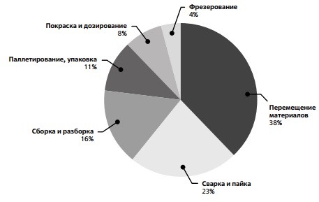 Структура рынка промышленной робототехники с разбивкой по приложениям 