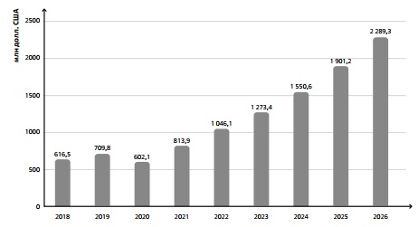 Прогноз роста глобального рынка коллаборативных роботов 