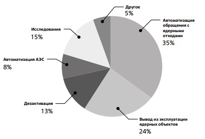 Структура рынка роботов, применяемых в атомной промышленности. Общий объем 1,4 млрд долл. в 2022 г.