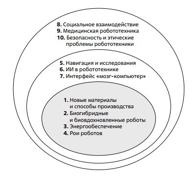 Десять главных направлений-вызовов, стоящих перед робототехникой.  