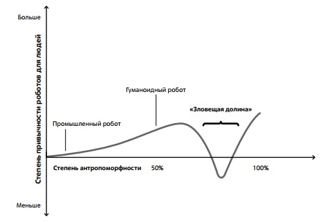 Динамика привычности (симпатий) людей в отношении роботов в зависимости от степени антропоморфности 