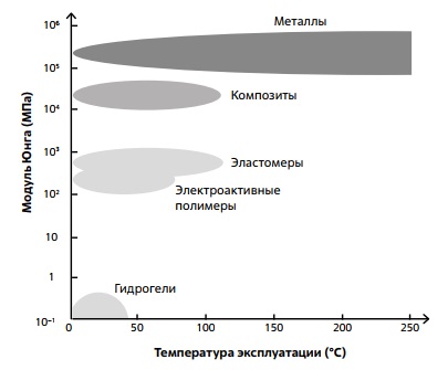 Модуль Юнга материалов при разных температурах эксплуатации