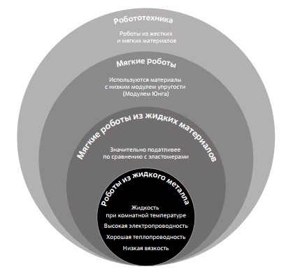 Классификация мягких роботов по типу используемых материалов