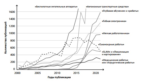 Количество публикаций по теме исследования на основе поиска, по ключевым словам, в базе данных Web of Science