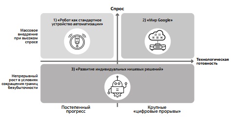 Три сценария - направления развития бизнеса на рынке роботов. 