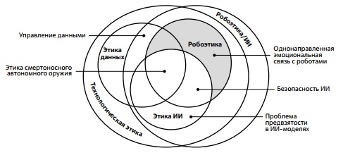 Структура и взаимосвязь этических проблем, возникающих в робототехнике.