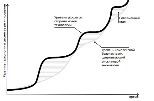 Динамика развития угроз со стороны новых технологий и систем безопасности, компенсирующих эти угрозы 