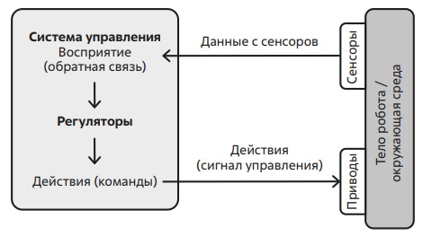 Система восприятия, управления и действия 