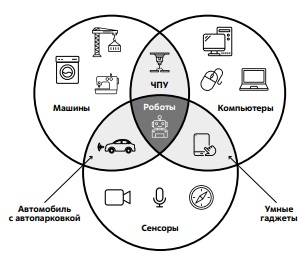 Где проходит граница понятия "робот" и смежных областей?