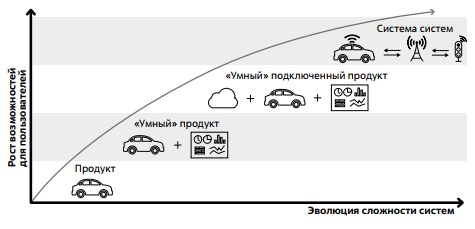 Эволюция сложности систем. Источник: PTC 