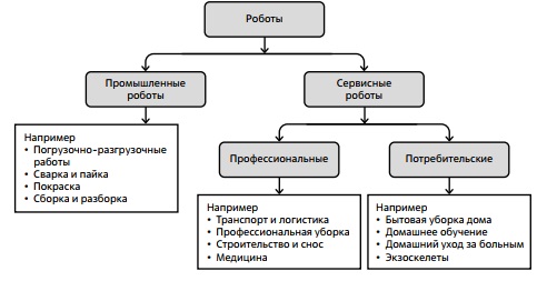 Классификация роботов на промышленные и сервисные. Источник: IFR 