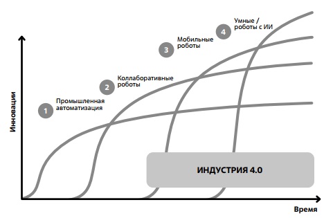 Четыре поколения, четыре этапа развития роботов 