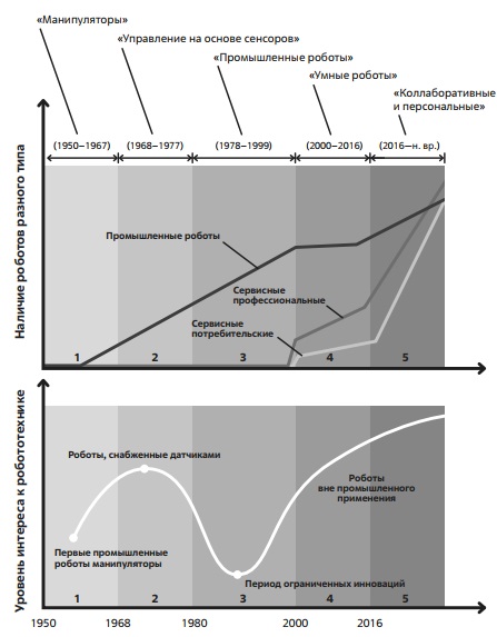 Ключевые периоды развития роботов разного типа (верх) и динамика уровня интереса общества к робототехнике на основе анализа публикаций в СМИ (низ). 