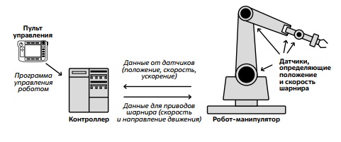 Робот-манипулятор и средства управления 