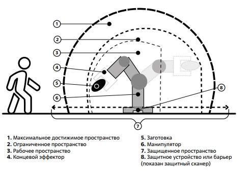 Обозначения различных зон вокруг робота 